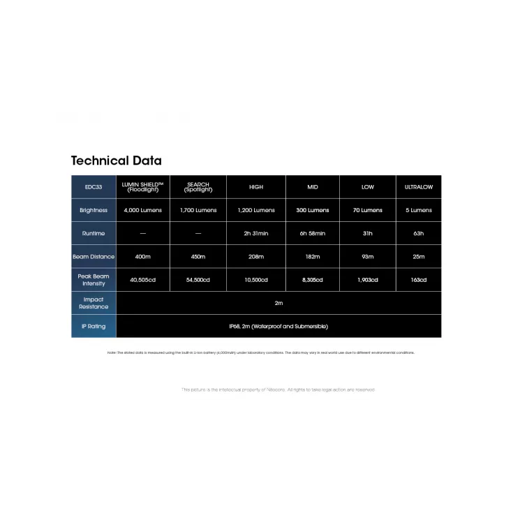 Nitecore EDC33 2 Nitecore EDC33 - Image 2